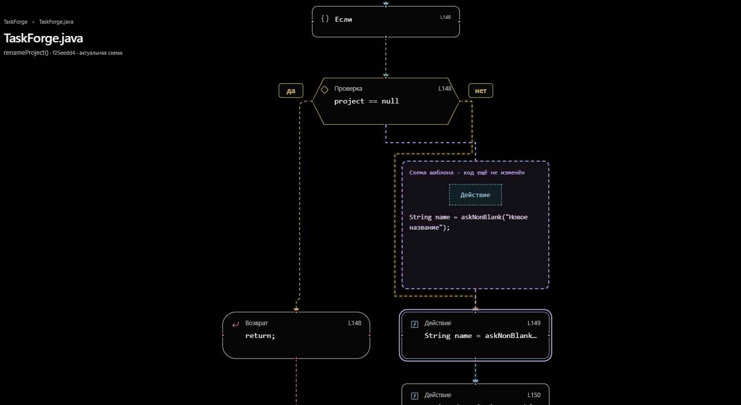 Граф ветвлений метода: проверка project == null, возврат и последующие действия.